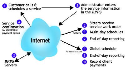 bluewave professional pet sitter